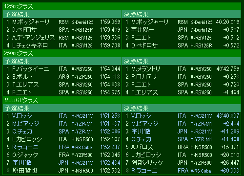 Italiano GP Results