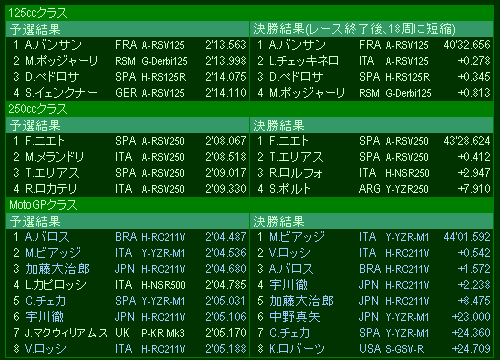 malaysian gp results