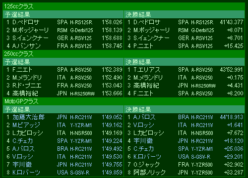 pacific gp results