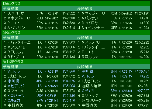 S.Africa GP Results