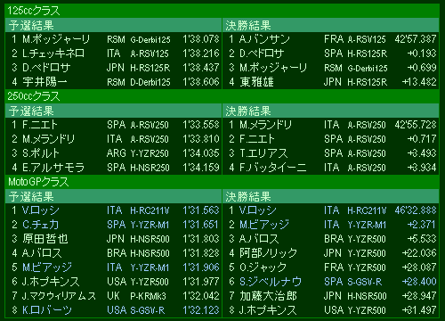 UK GP Results