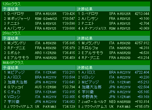 VALENCIA GP RESULTS