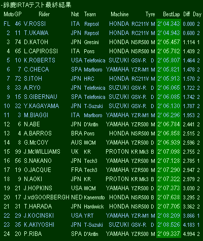 suzuka irta test results