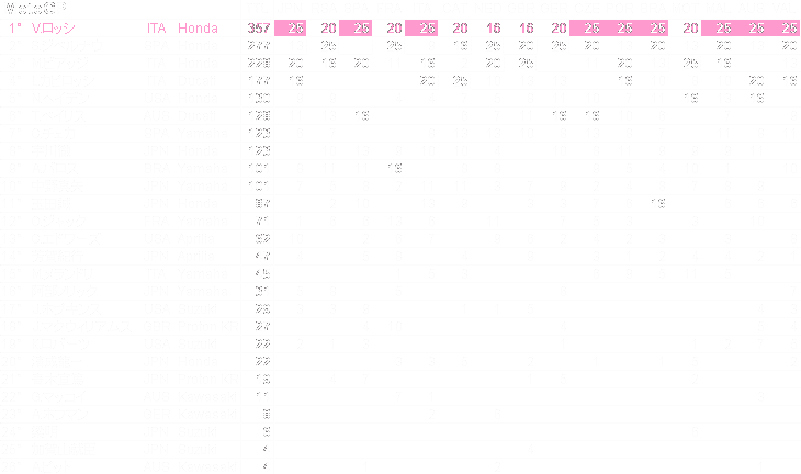 
1	V.bV	ITA	Honda	357
2	S.WxiE	SPA	Honda	277
3	M.rAbW	ITA	Honda	228
4	L.JsbV	ITA	Ducati	177
5	N.wCf	USA	Honda	130
6	T.xCX	AUS	Ducati	128
7	C.`FJ	SPA	Yamaha	123
8	FO		JPN	Honda	123
9	A.oX	BRA	Yamaha	101
10	^	JPN	Yamaha	101
11	ʓc		JPN	Honda	87
12	O.WbN	FRA	Yamaha	71
13	C.Gh[Y	USA	Aprilia	62
14	FIs	JPN	Aprilia	47
15	M.h	ITA	Yamaha	45
16	mbN	JPN	Yamaha	31
17	J.zvLX	USA	Suzuki	29
18	J.}NEBAX	GBR	Proton KR	27
19	K.o[c	USA	Suzuki	22
20		JPN	Honda	22
21	ؐ	JPN	Proton KR	19
22	G.}bRC	AUS	Kawasaki	11
23	A.zt}	GER	Kawasaki	8
24			JPN	Suzuki	6
25	RAb	JPN	Suzuki	4
26	A.sbg	AUS	Kawasaki	4
